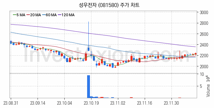 전자파 관련주 성우전자 주식 종목의 분석 시점 기준 최근 일봉 차트