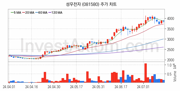 전자파 관련주 성우전자 주식 종목의 분석 시점 기준 최근 일봉 차트