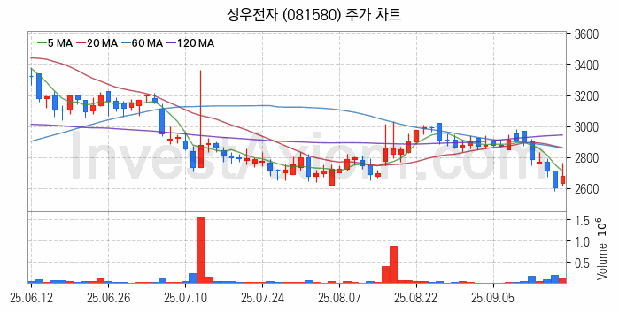 전자파 관련주 성우전자 주식 종목의 분석 시점 기준 최근 일봉 차트