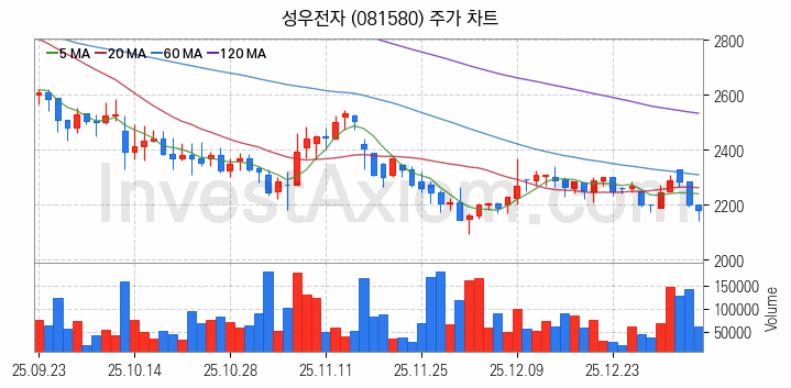 전자파 관련주 성우전자 주식 종목의 분석 시점 기준 최근 일봉 차트