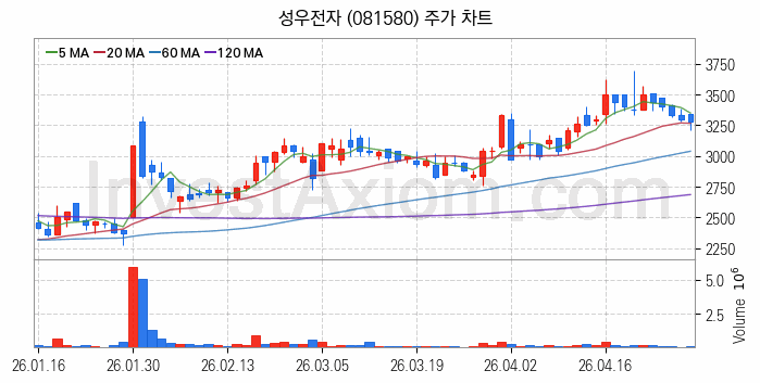 전자파 관련주 성우전자 주식 종목의 분석 시점 기준 최근 일봉 차트