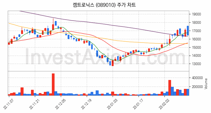 전자파 관련주 켐트로닉스 주식 종목의 분석 시점 기준 최근 일봉 차트