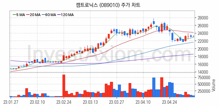 전자파 관련주 켐트로닉스 주식 종목의 분석 시점 기준 최근 일봉 차트