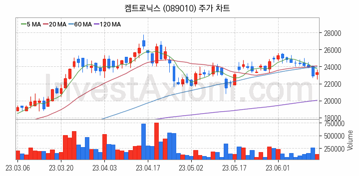 전자파 관련주 켐트로닉스 주식 종목의 분석 시점 기준 최근 일봉 차트