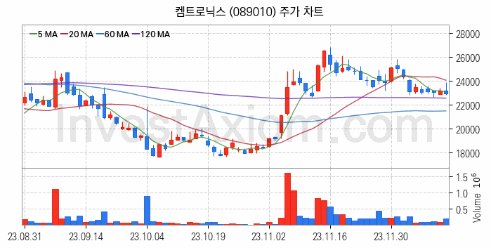 전자파 관련주 켐트로닉스 주식 종목의 분석 시점 기준 최근 일봉 차트