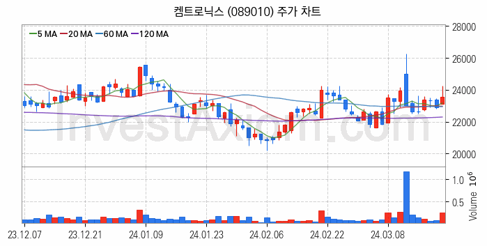 전자파 관련주 켐트로닉스 주식 종목의 분석 시점 기준 최근 일봉 차트