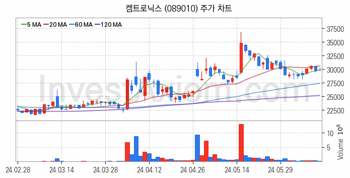 전자파 관련주 켐트로닉스 주식 종목의 분석 시점 기준 최근 일봉 차트