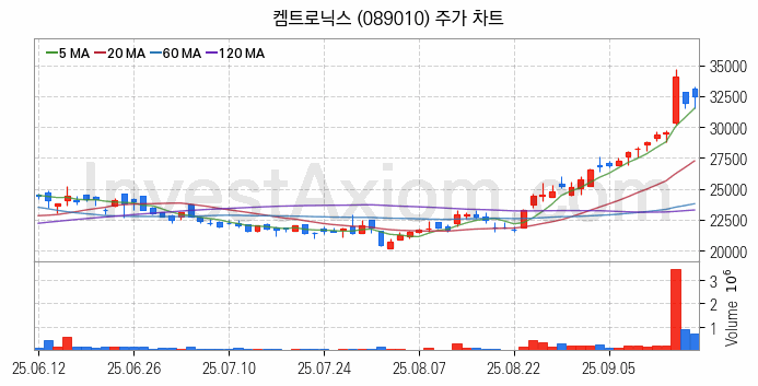 전자파 관련주 켐트로닉스 주식 종목의 분석 시점 기준 최근 일봉 차트