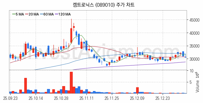 전자파 관련주 켐트로닉스 주식 종목의 분석 시점 기준 최근 일봉 차트