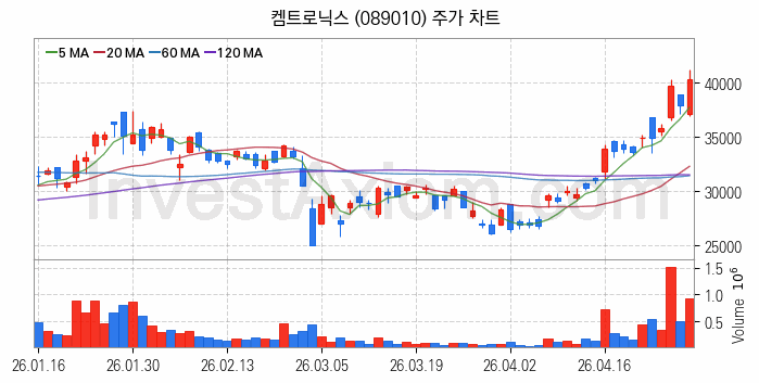 전자파 관련주 켐트로닉스 주식 종목의 분석 시점 기준 최근 일봉 차트
