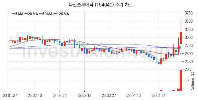 전자파 관련주 다산솔루에타 주식 종목의 분석 시점 기준 최근 일봉 차트