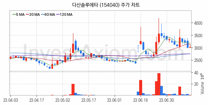 전자파 관련주 다산솔루에타 주식 종목의 분석 시점 기준 최근 일봉 차트