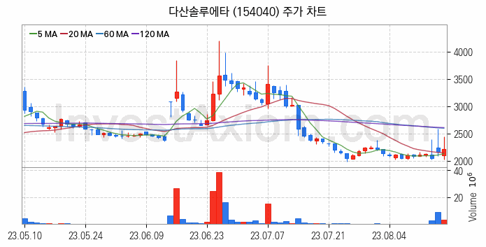 전자파 관련주 다산솔루에타 주식 종목의 분석 시점 기준 최근 일봉 차트