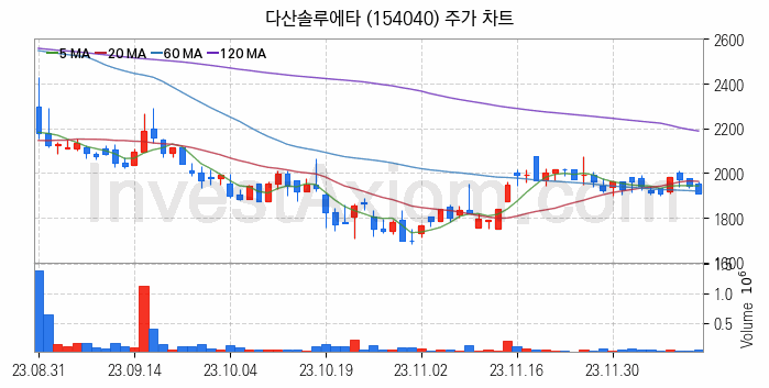 전자파 관련주 다산솔루에타 주식 종목의 분석 시점 기준 최근 일봉 차트