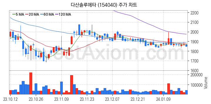 전자파 관련주 다산솔루에타 주식 종목의 분석 시점 기준 최근 일봉 차트