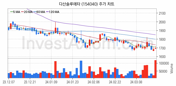 전자파 관련주 다산솔루에타 주식 종목의 분석 시점 기준 최근 일봉 차트