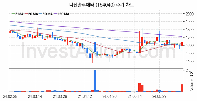 전자파 관련주 다산솔루에타 주식 종목의 분석 시점 기준 최근 일봉 차트