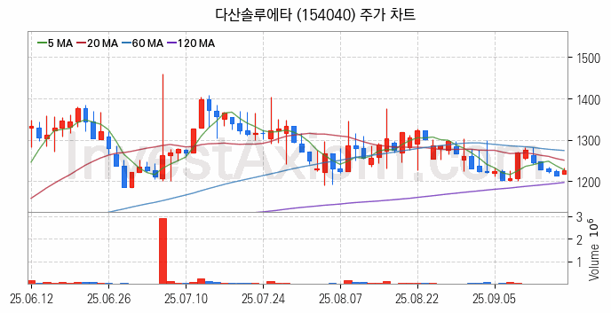 전자파 관련주 다산솔루에타 주식 종목의 분석 시점 기준 최근 일봉 차트