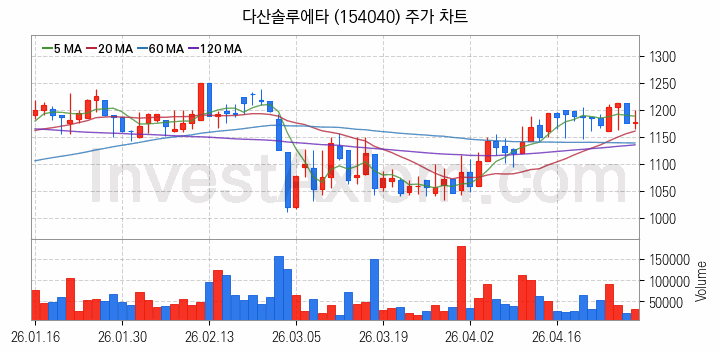 전자파 관련주 다산솔루에타 주식 종목의 분석 시점 기준 최근 일봉 차트