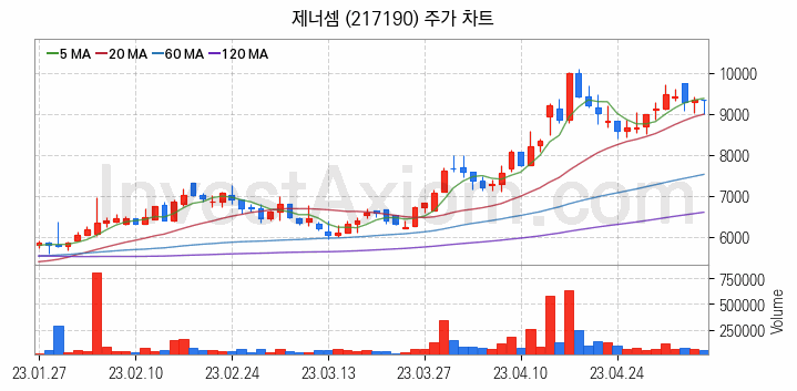 전자파 관련주 제너셈 주식 종목의 분석 시점 기준 최근 일봉 차트