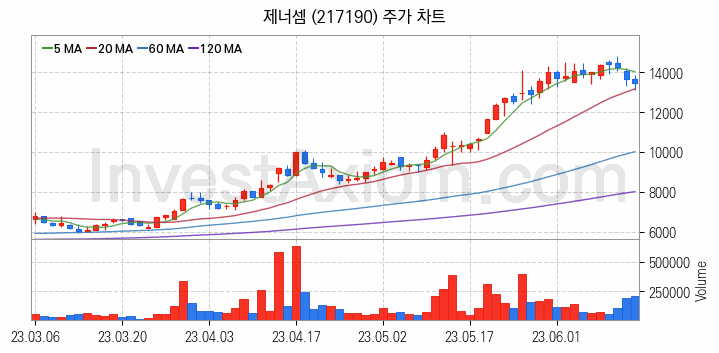 전자파 관련주 제너셈 주식 종목의 분석 시점 기준 최근 일봉 차트