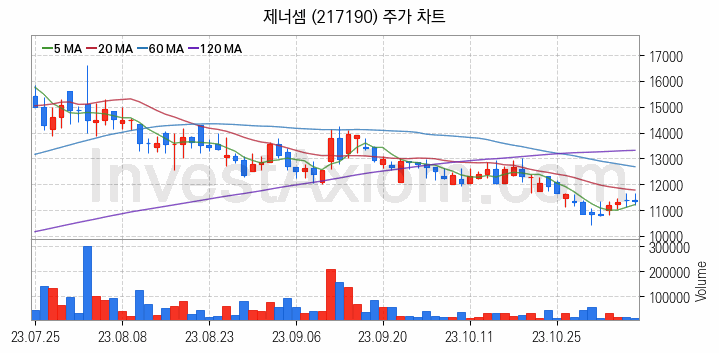 전자파 관련주 제너셈 주식 종목의 분석 시점 기준 최근 일봉 차트