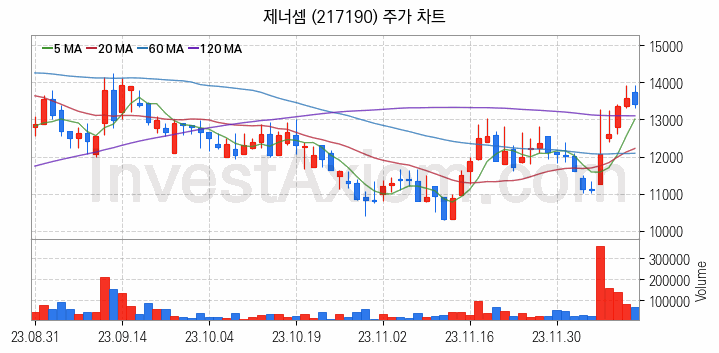 전자파 관련주 제너셈 주식 종목의 분석 시점 기준 최근 일봉 차트