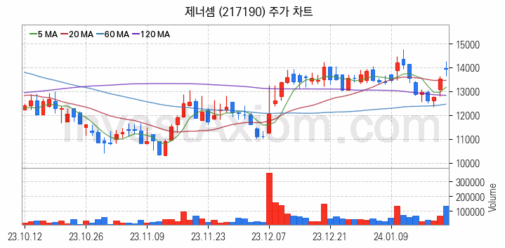 전자파 관련주 제너셈 주식 종목의 분석 시점 기준 최근 일봉 차트