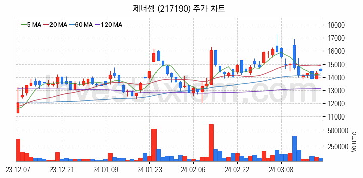 전자파 관련주 제너셈 주식 종목의 분석 시점 기준 최근 일봉 차트