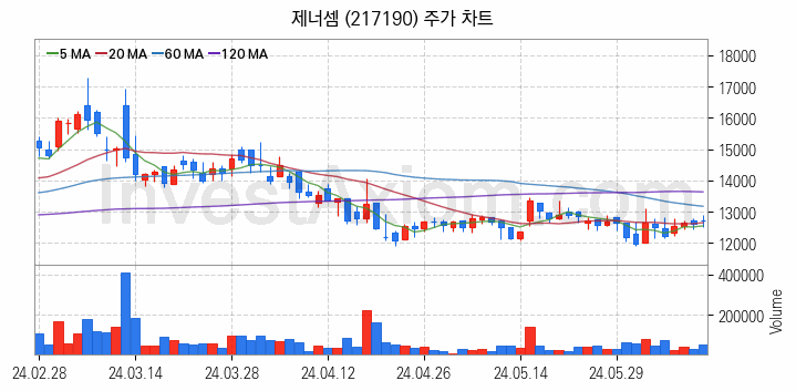 전자파 관련주 제너셈 주식 종목의 분석 시점 기준 최근 일봉 차트