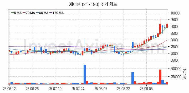 전자파 관련주 제너셈 주식 종목의 분석 시점 기준 최근 일봉 차트