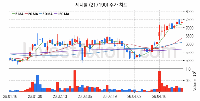 전자파 관련주 제너셈 주식 종목의 분석 시점 기준 최근 일봉 차트
