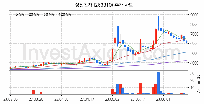 전자파 관련주 상신전자 주식 종목의 분석 시점 기준 최근 일봉 차트