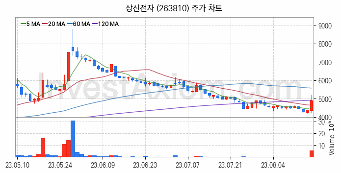 전자파 관련주 상신전자 주식 종목의 분석 시점 기준 최근 일봉 차트