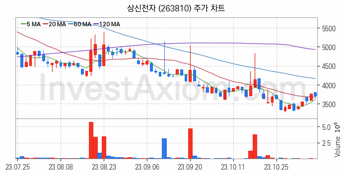 전자파 관련주 상신전자 주식 종목의 분석 시점 기준 최근 일봉 차트