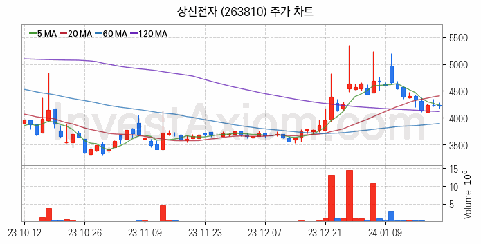 전자파 관련주 상신전자 주식 종목의 분석 시점 기준 최근 일봉 차트