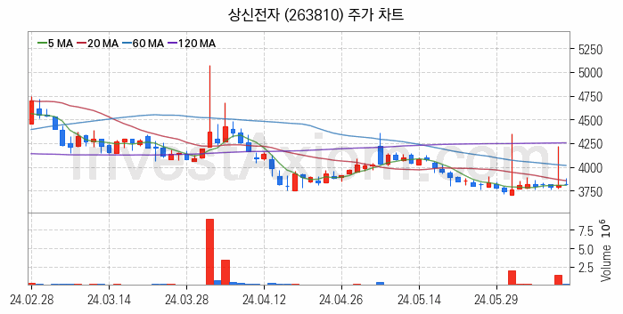 전자파 관련주 상신전자 주식 종목의 분석 시점 기준 최근 일봉 차트