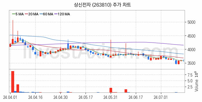 전자파 관련주 상신전자 주식 종목의 분석 시점 기준 최근 일봉 차트