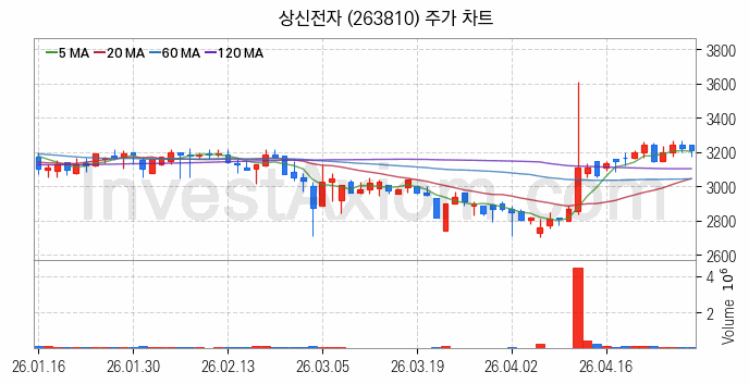 전자파 관련주 상신전자 주식 종목의 분석 시점 기준 최근 일봉 차트