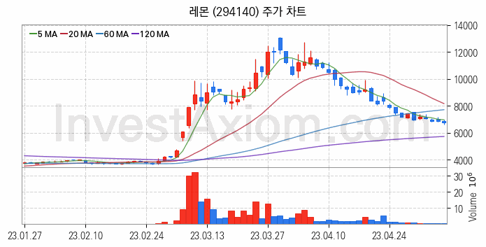 전자파 관련주 레몬 주식 종목의 분석 시점 기준 최근 일봉 차트