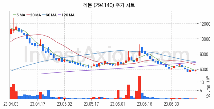 전자파 관련주 레몬 주식 종목의 분석 시점 기준 최근 일봉 차트