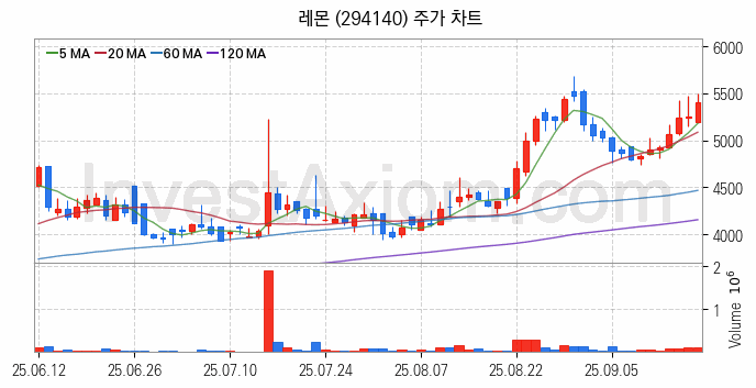 전자파 관련주 레몬 주식 종목의 분석 시점 기준 최근 일봉 차트