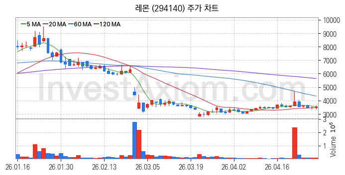 전자파 관련주 레몬 주식 종목의 분석 시점 기준 최근 일봉 차트