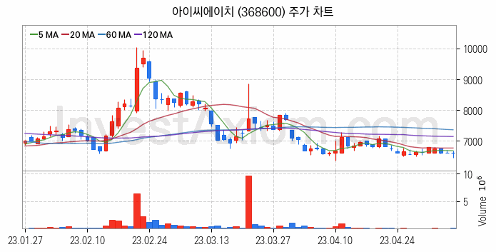 전자파 관련주 아이씨에이치 주식 종목의 분석 시점 기준 최근 일봉 차트