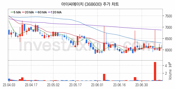 전자파 관련주 아이씨에이치 주식 종목의 분석 시점 기준 최근 일봉 차트