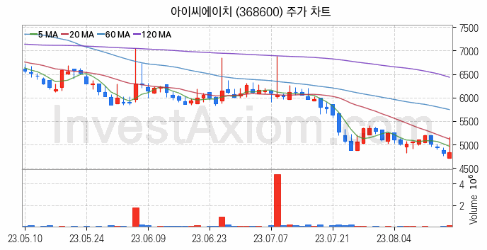 전자파 관련주 아이씨에이치 주식 종목의 분석 시점 기준 최근 일봉 차트