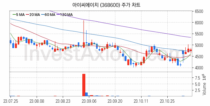 전자파 관련주 아이씨에이치 주식 종목의 분석 시점 기준 최근 일봉 차트