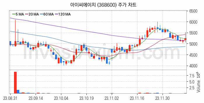 전자파 관련주 아이씨에이치 주식 종목의 분석 시점 기준 최근 일봉 차트