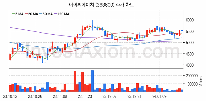 전자파 관련주 아이씨에이치 주식 종목의 분석 시점 기준 최근 일봉 차트