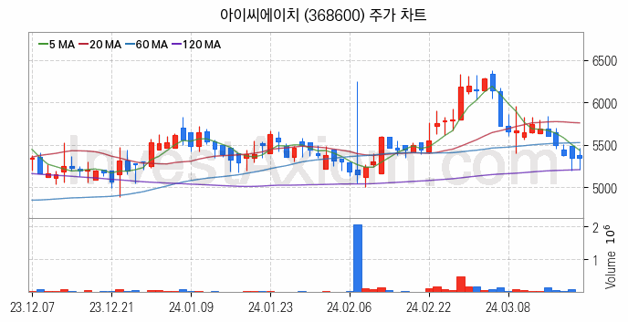 전자파 관련주 아이씨에이치 주식 종목의 분석 시점 기준 최근 일봉 차트